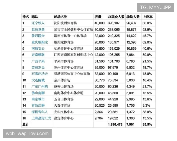 官方数据:本轮中超联赛场均上座人数突破2.5万,创赛季新高 官方数据:本轮中超联赛场均上座人数突破2.5万,创赛季新高